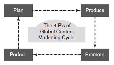 The 4 P's of global Content Marketing - by Pam Didner