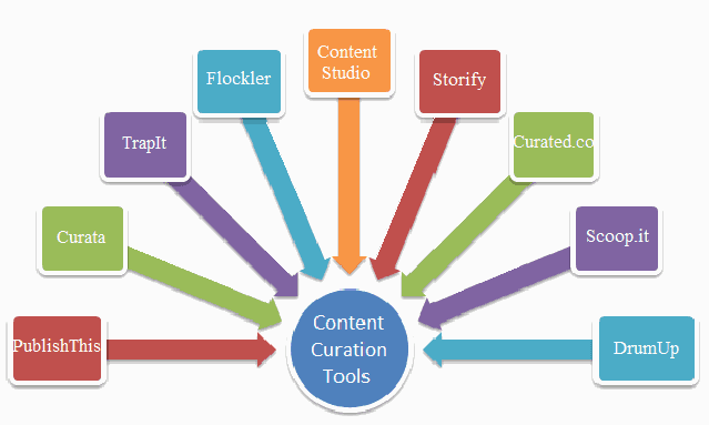 Nine Best Content Curation Tools Marketers Need Now - Relevance