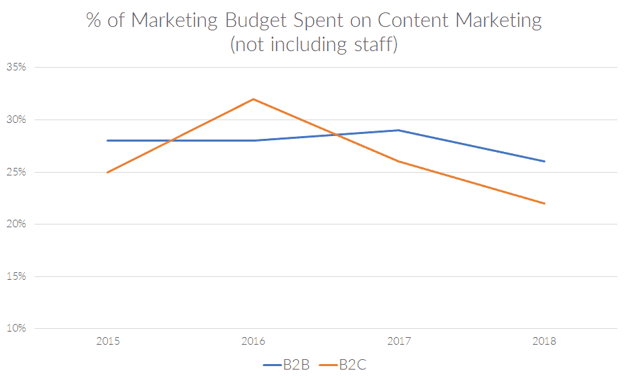 Content Marketing Spend