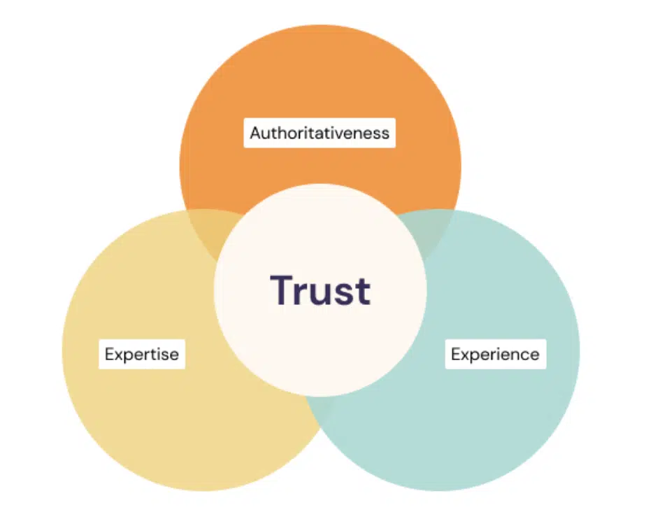Experience, expertise, authority, trustworthiness graph.