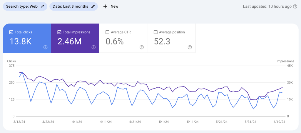 Google search console for B2B content marketing 