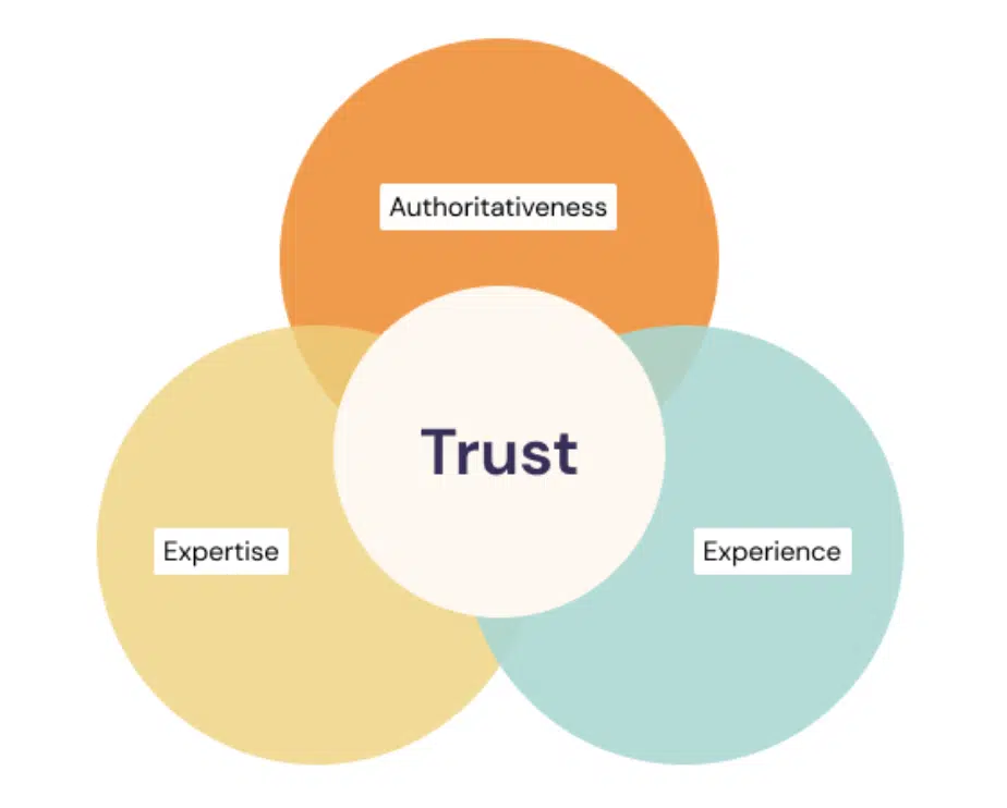 E-E-A-T content graph for healthcare seo strategy