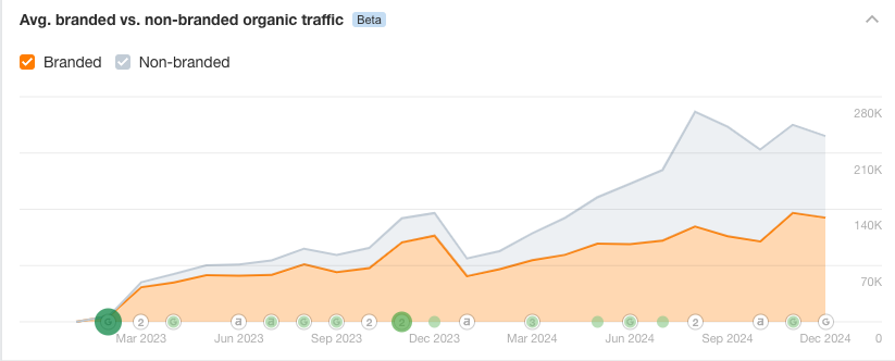 brand marketing traffic